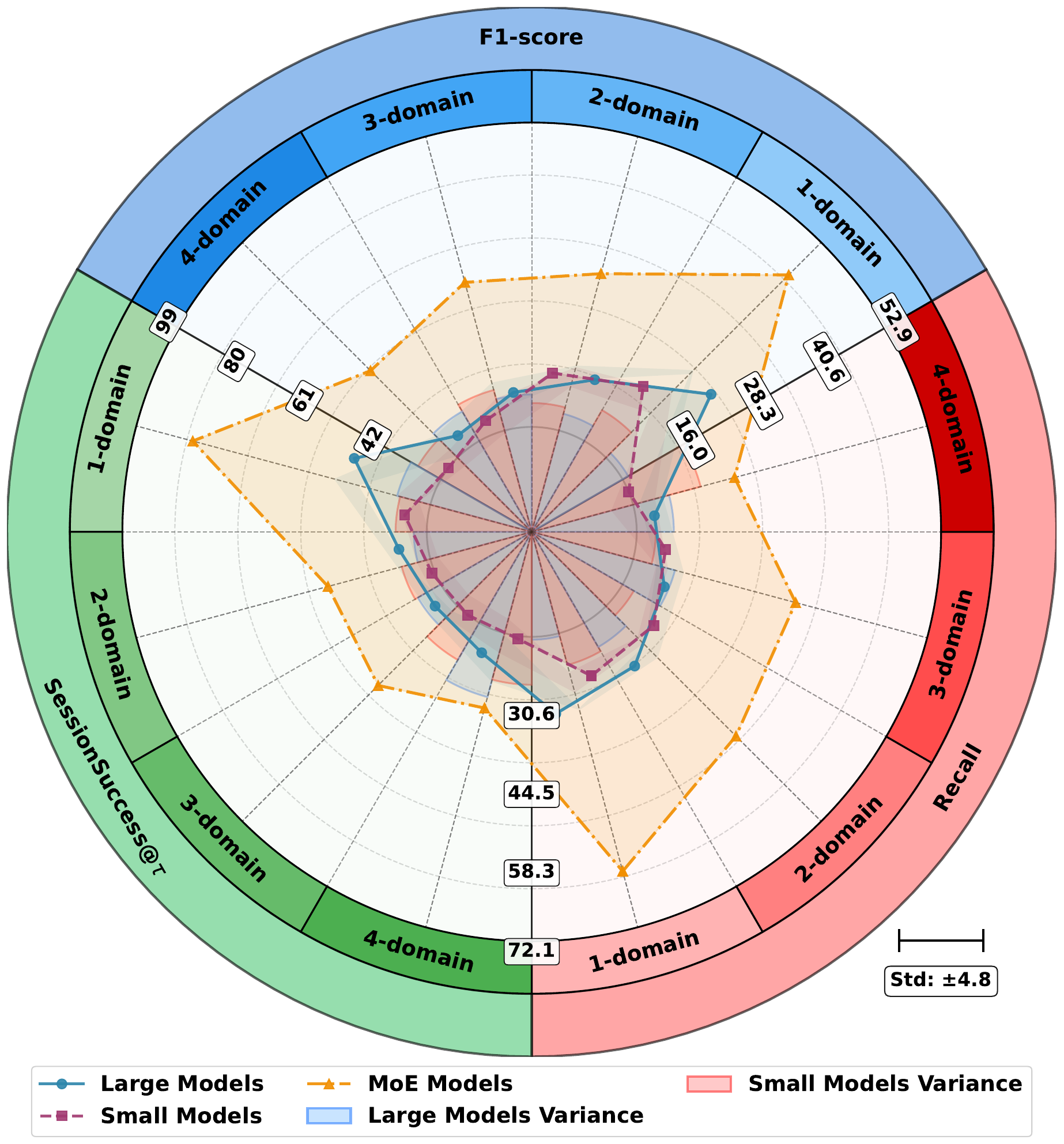 Multi-metric scaling across composition orders