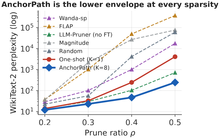 AnchorPath is the lower envelope of training-free baselines
