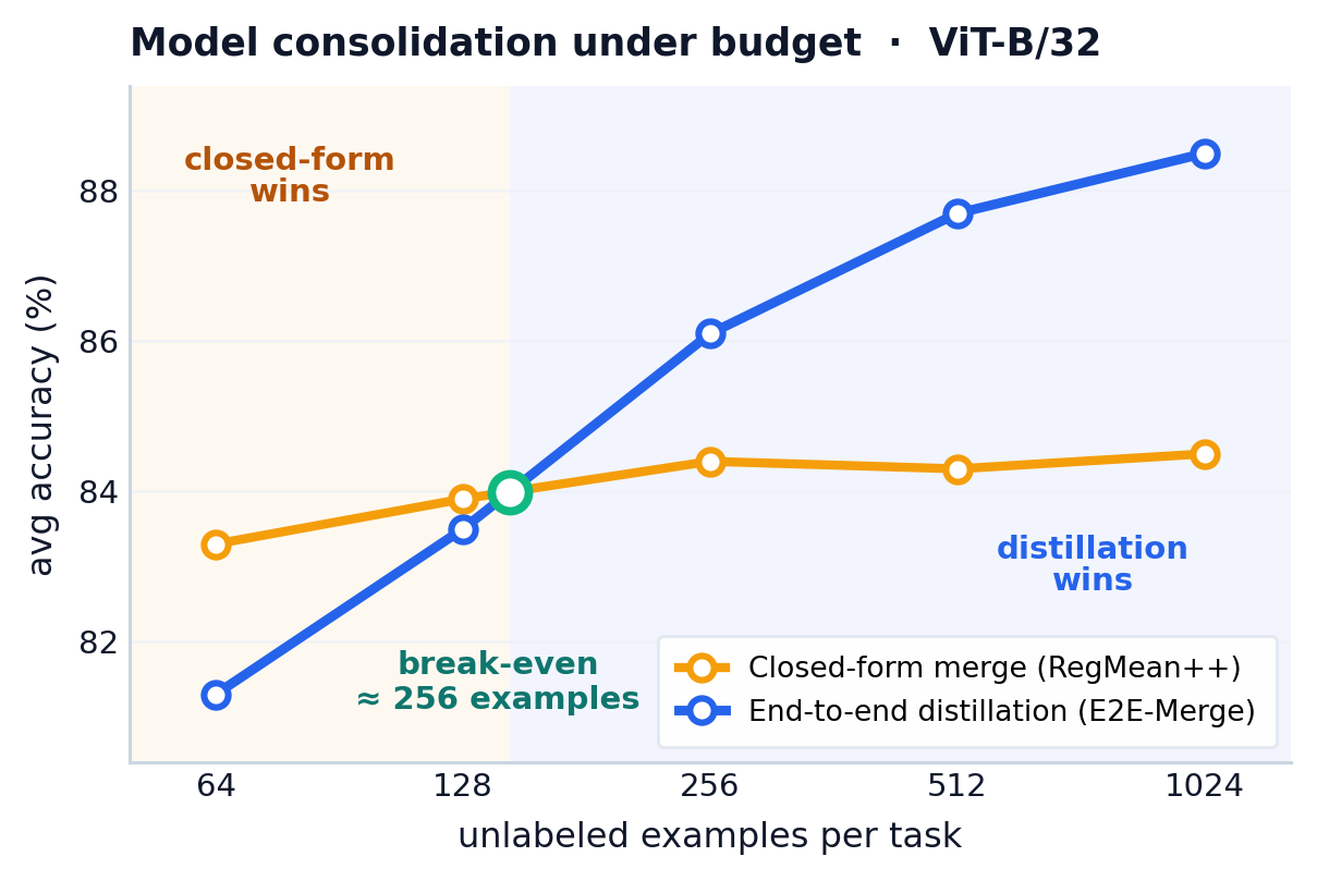 E2E-Merge data-budget crossover: closed-form merging vs end-to-end distillation
