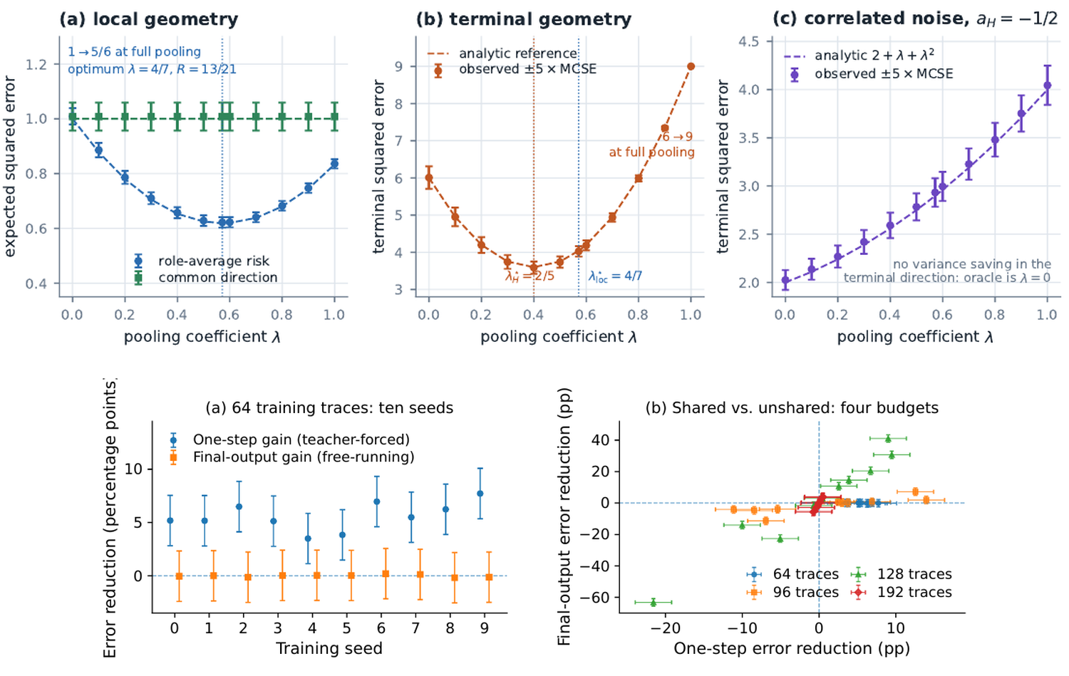 From Local Prediction Error to Final Outputs: local vs terminal geometry and trained-Transformer gains