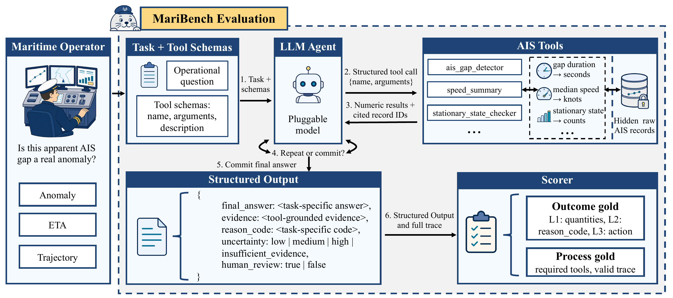 MariBench evaluation protocol: operator question, LLM agent calling AIS tools over hidden records, structured output, and outcome plus process scoring