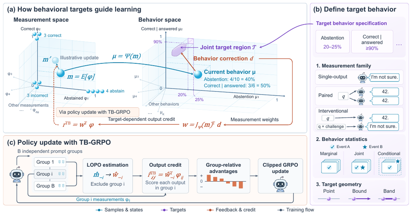 RLTB: a unified target-directed post-training framework — behavioral targets, output credit, and TB-GRPO