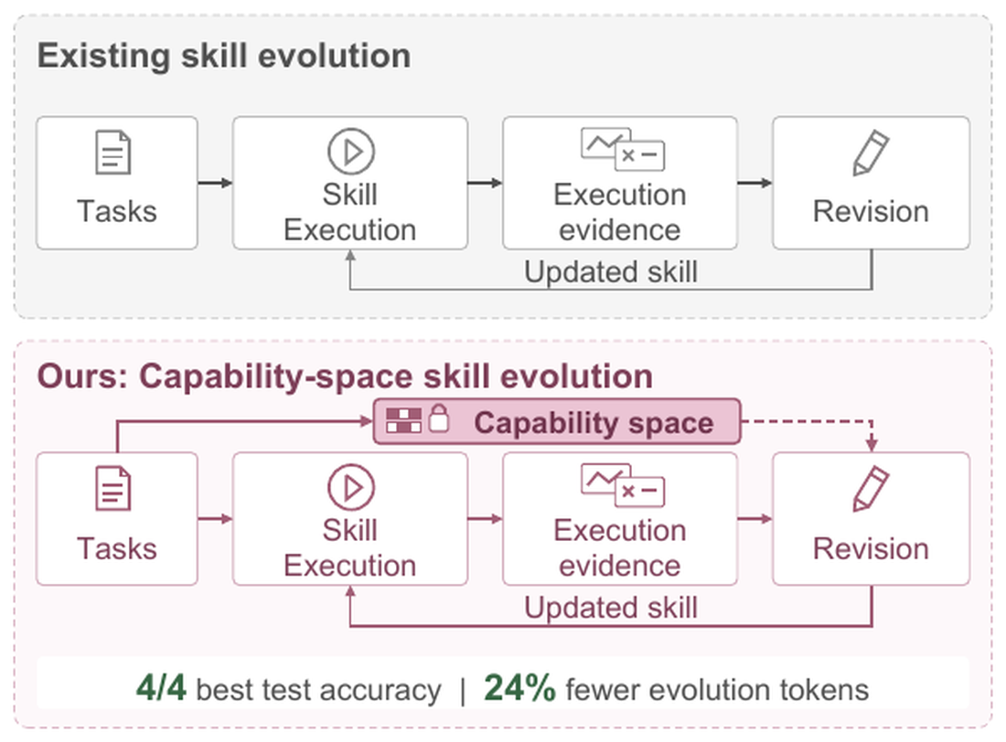 SkillFocus: capability-space skill evolution vs existing execution-evidence skill evolution