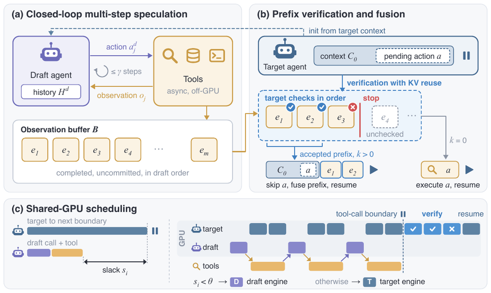 SpecRoute overview: closed-loop multi-step speculation, prefix verification with KV reuse, and shared-GPU scheduling