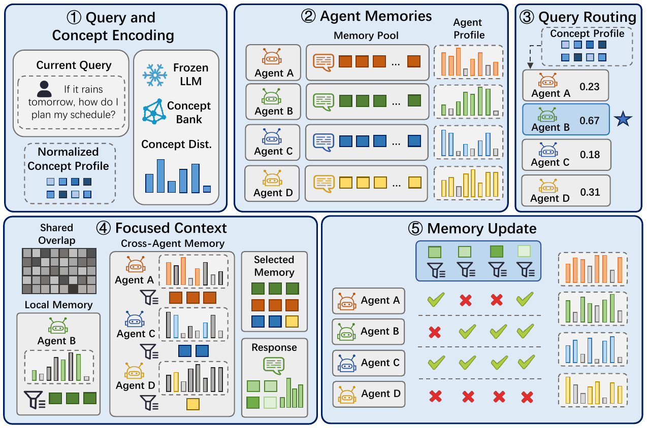 CrossAgentMem overview figure